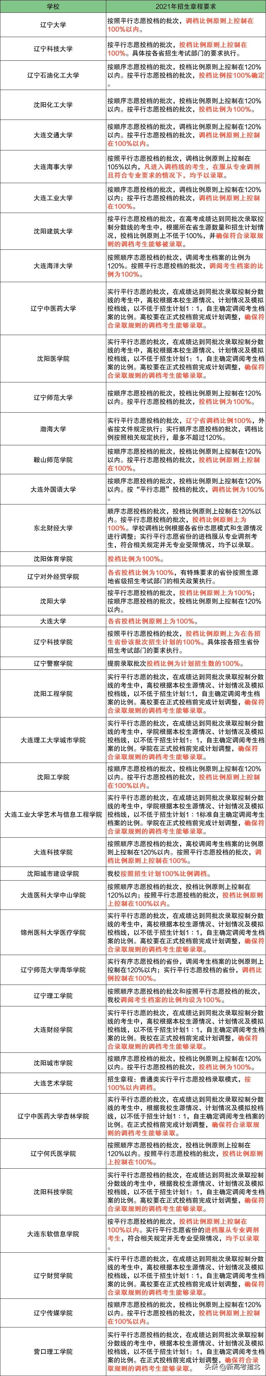 2021年高考志愿填报参考:服从专业调剂,这些高校进档不退档