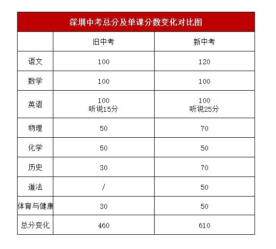 2021年广东省中考21地市满分是多少？最全统计数据表，赶紧收藏