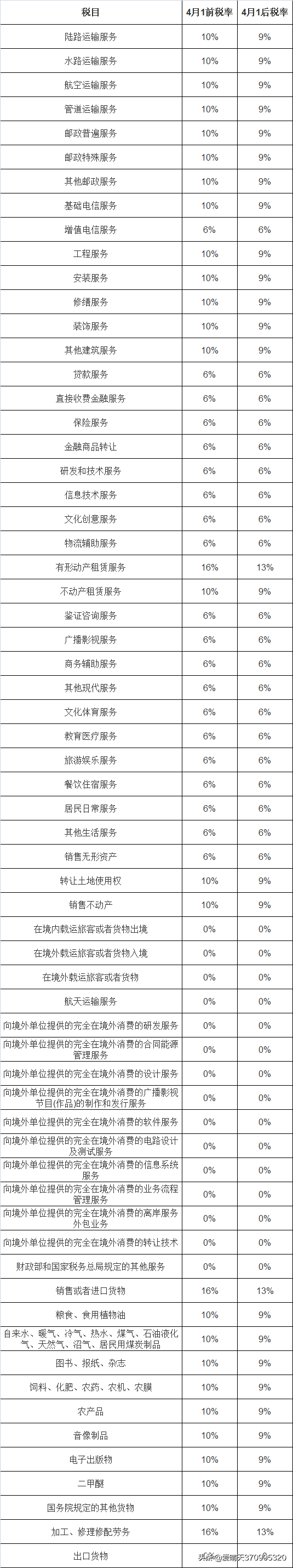 大全！现行税种介绍及税率汇总