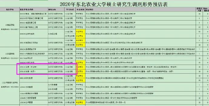 2020考研最新调剂院校汇总！请查收！