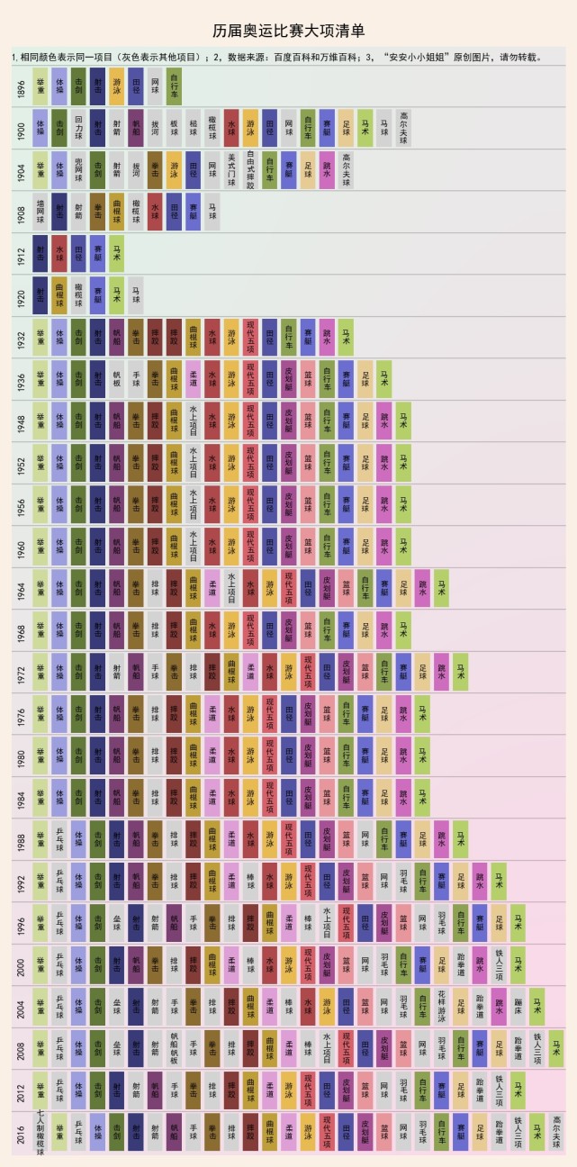 历届奥运会项目有哪些(奥运知识：历届奥运会大项沉浮录)