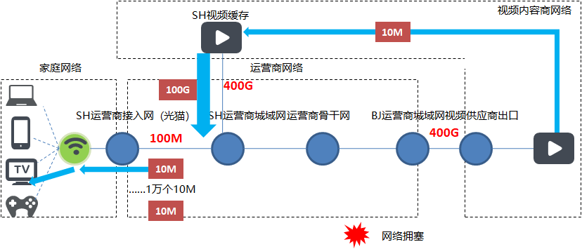 为什么移动宽带看不了世界杯(为啥某些智能电视观看春晚直播频繁卡顿黑屏，这篇文章告诉你原因)