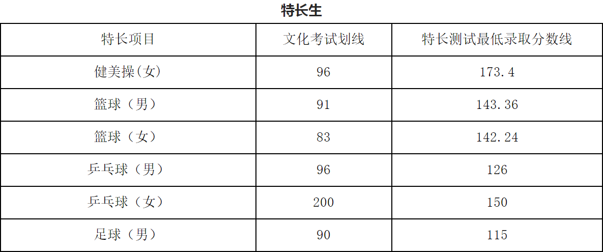 2020年单招大专学校（各院校高职单招分数分享）