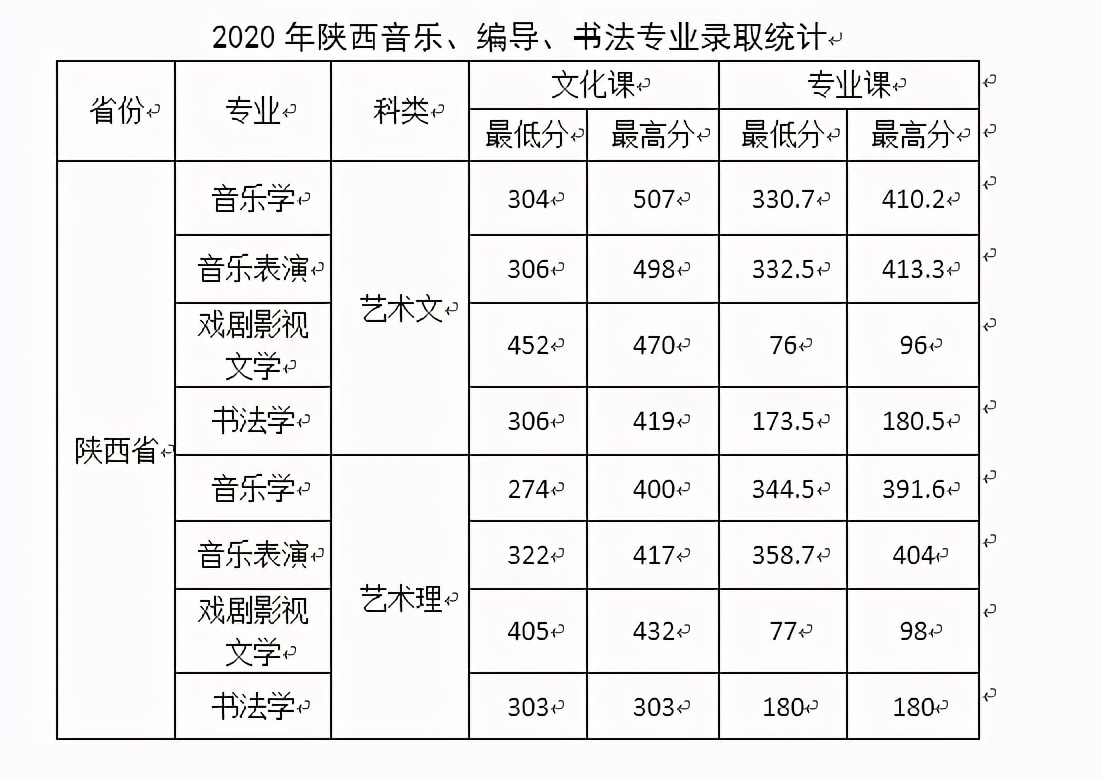 西安文理學院2020年在全國各招生省市內分專業錄取分數!含藝體類