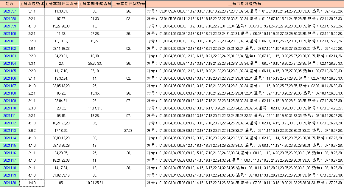 「走势图」大乐透2021120期开奖号码走势图