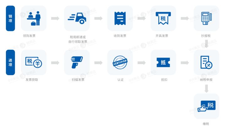 「电子会计档案」专票电子化促进税务、档案管理流程数字化