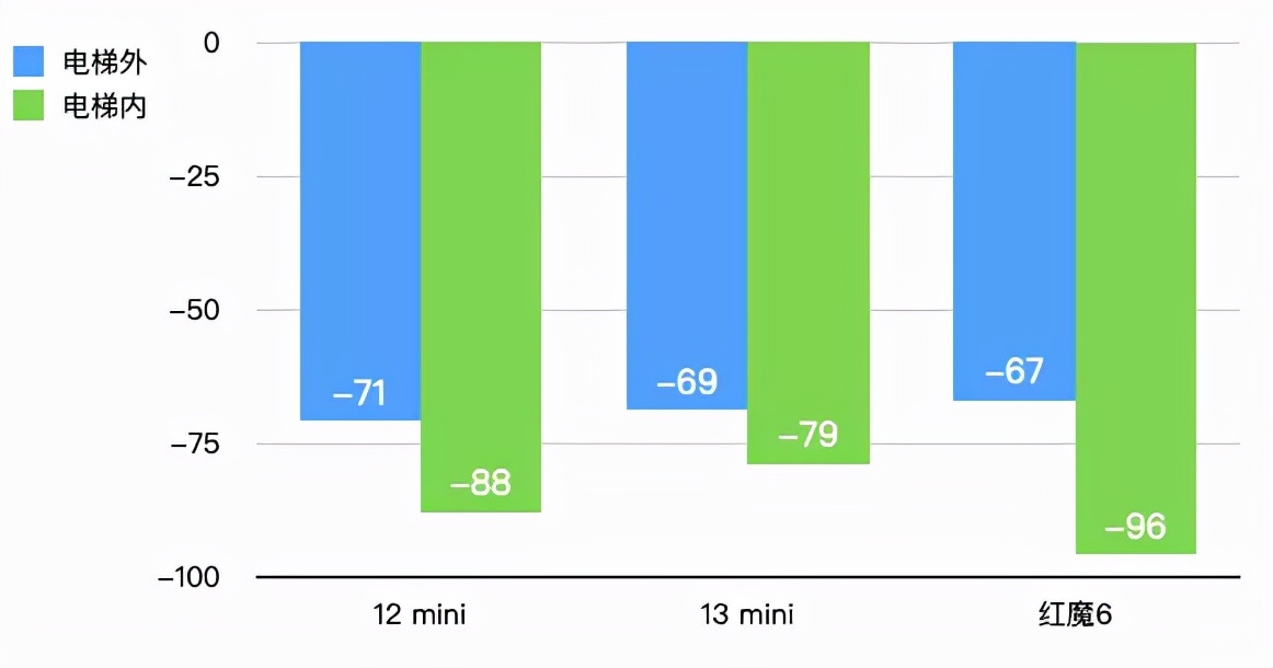 iPhone13的信号竟然还不如iPhone12？我们实测了一遍