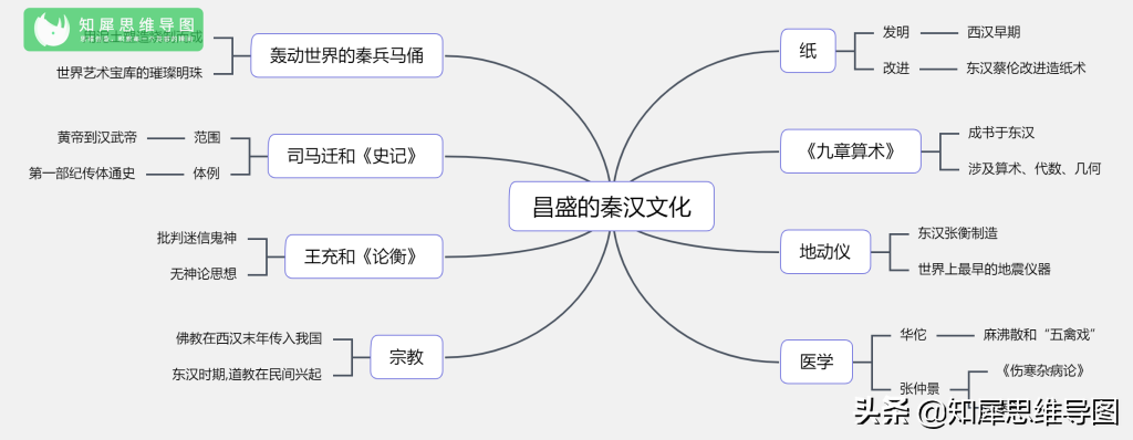 初一历史考点整理，思维导图一图读懂，建议收藏