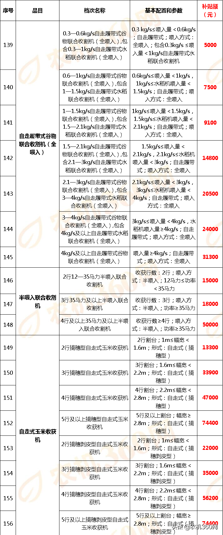 云南省2018－2020年农机补贴额一览表调整表（2020年）的公示