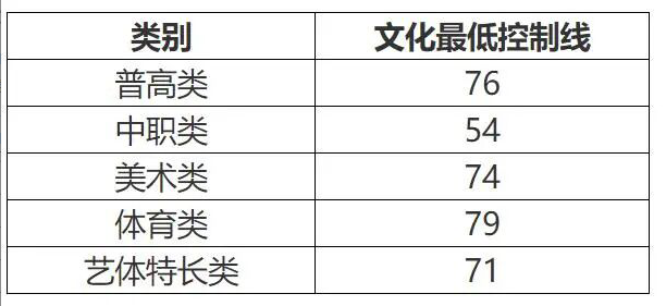 2020年单招大专学校（各院校高职单招分数分享）