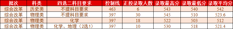 桂林理工大学2021年各省各批次普通类录取情况（更新至8.2）