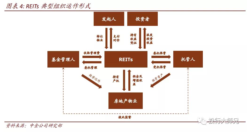 reits什么意思(reits基金市场怎么样)