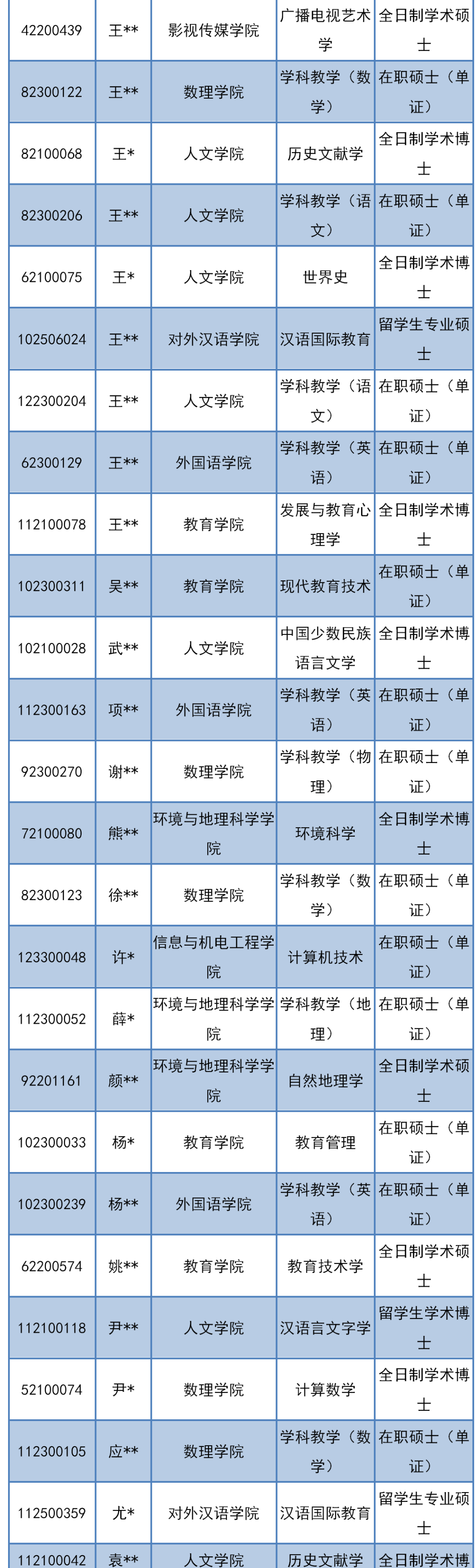 清退！本月多所高校发布研究生退学处理公告