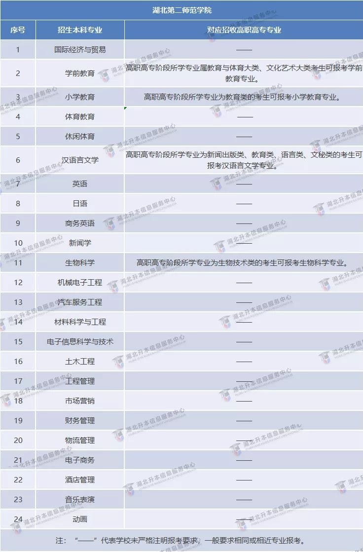 2021年普通专升本公办院校「招生专业对照表」汇总，跨专业必看
