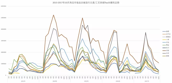 春秋装新款女装连衣裙，淘宝女装连衣裙市场分析？