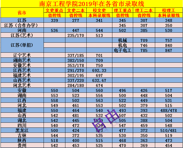 南京工程学院2019年在各省市录取线