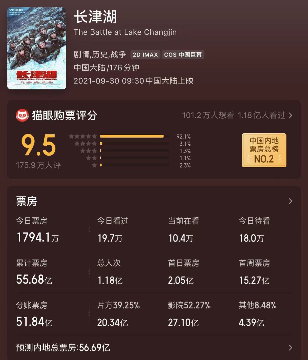 《长津湖》票房超55亿，片方大赚超7亿，吴京能拿到多少钱？