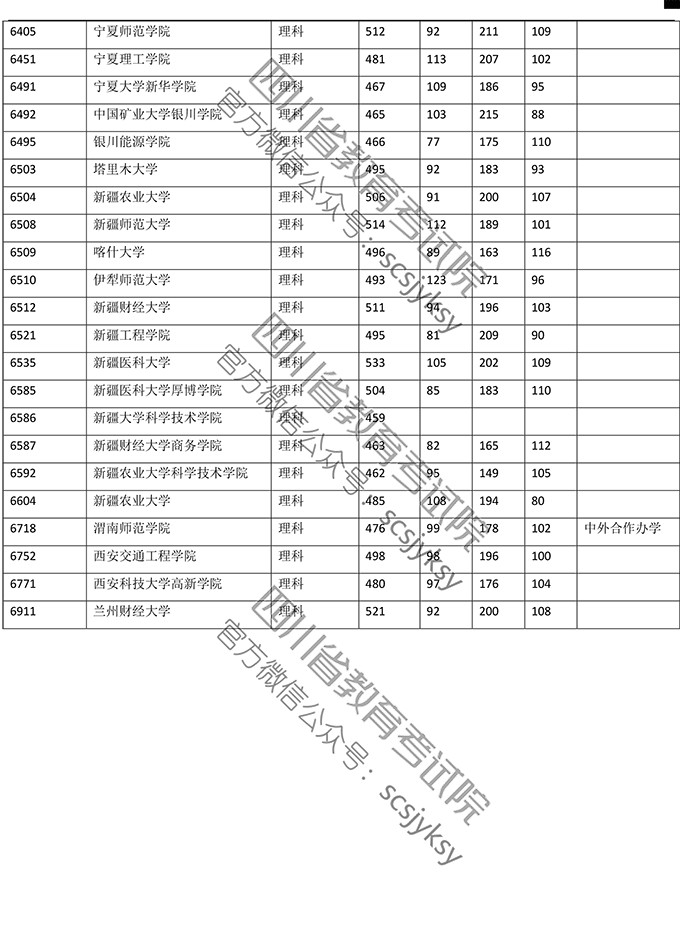 2019年四川省理科二本录取数据（全国各大学）