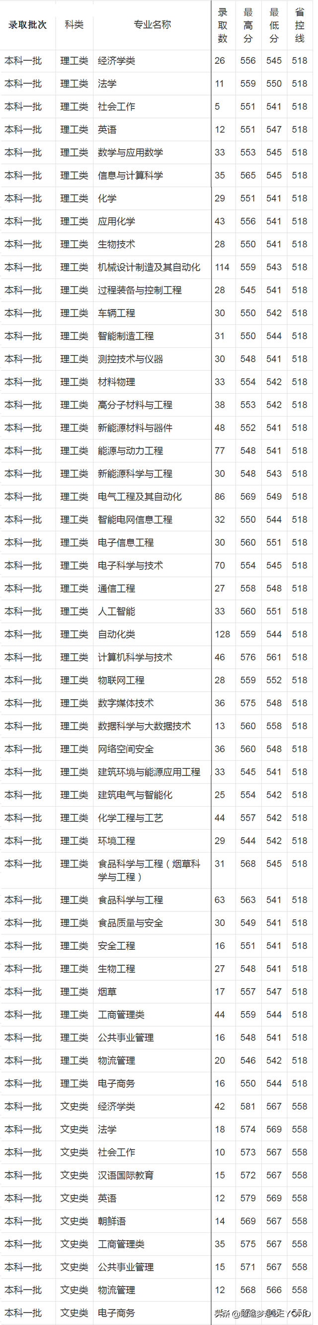 郑州轻工业大学2021年河南省各专业录取分数