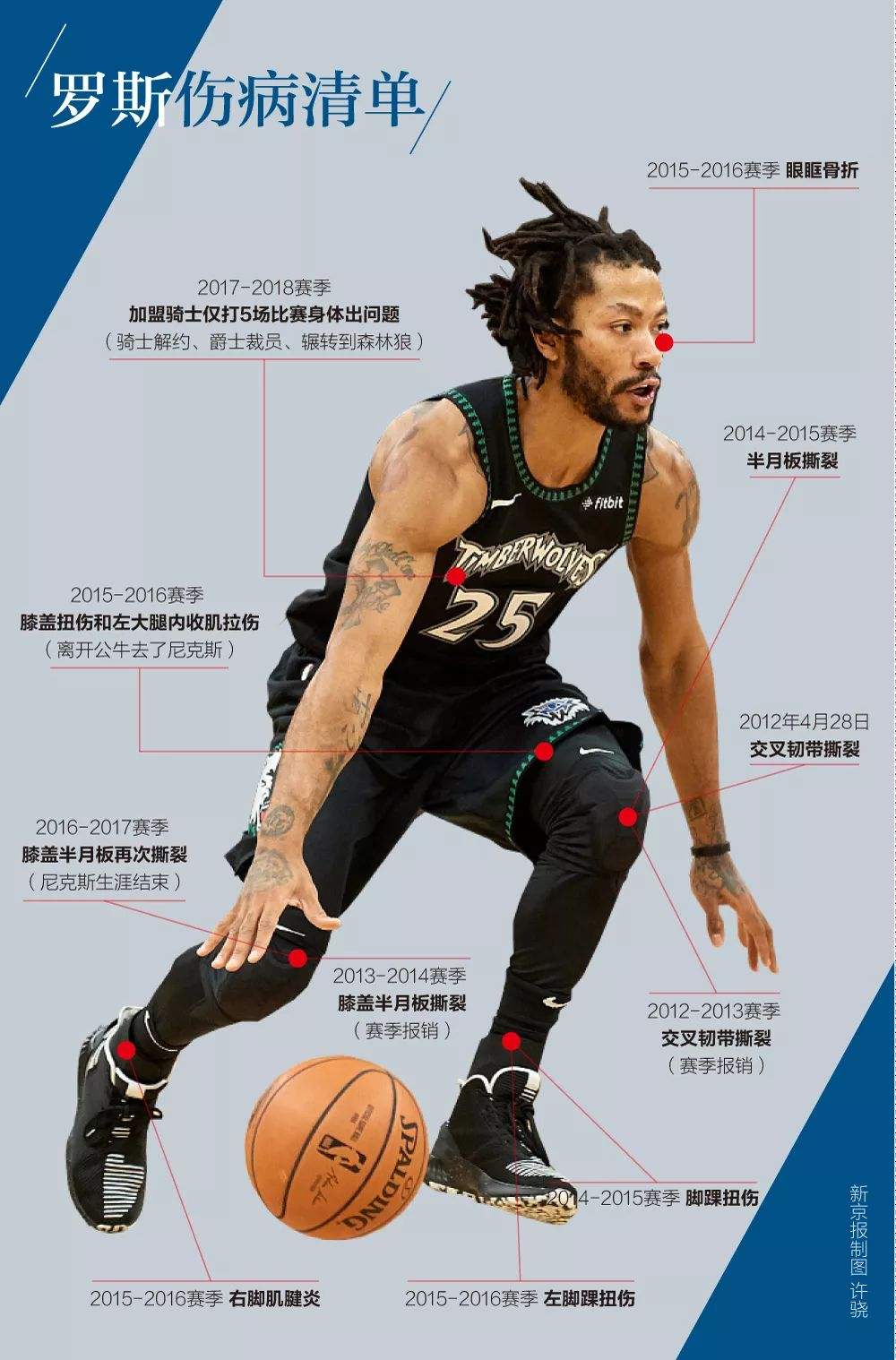 nba哪些球员被毁掉(盘点NBA被伤病毁灭的十大球星！天才的陨落，不然NBA格局将被改变)