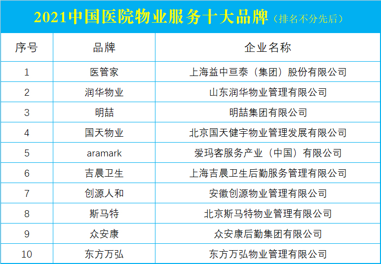 北京物业公司排名前十(2021中国医院物业服务十大品牌)