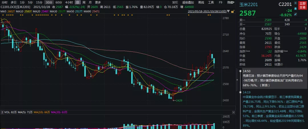 玉米秋成晒满场 期价冲高见回落