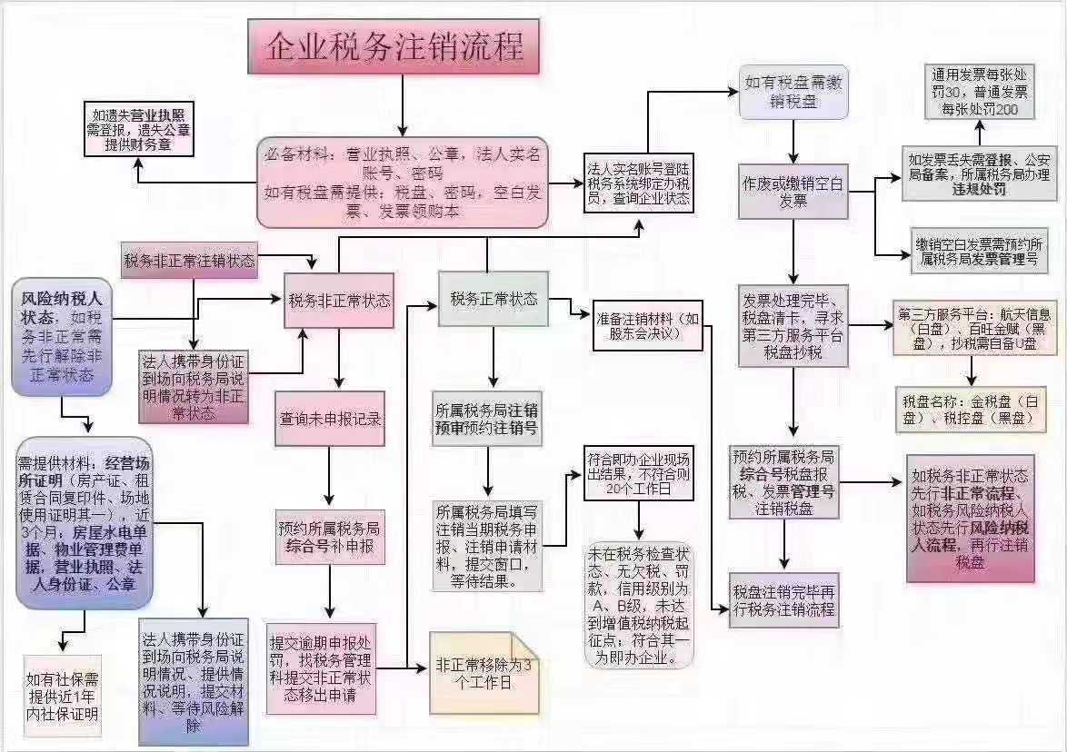 深圳注銷公司流程及費用標準，史上最全