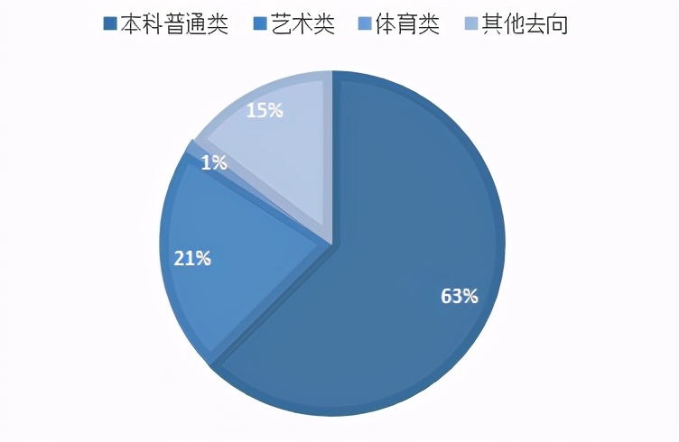 2021上海5万高考生，各分数段人数有多少？今年本科率70%以上？