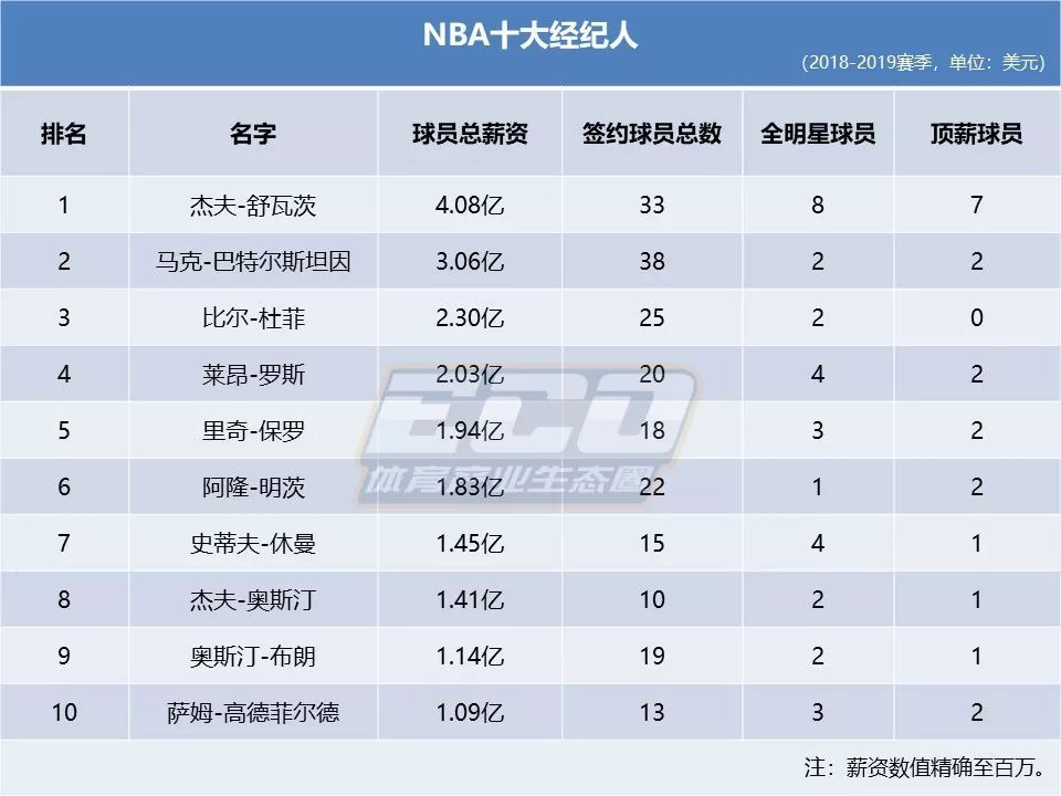 nba有哪些球星是一个经纪人(NBA十大经纪人排行榜：詹皇兄弟进前五，一人手握8位全明星)