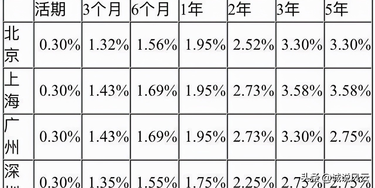 工商銀行定期存款利率是多少2021工商銀行分行三年定期利率358