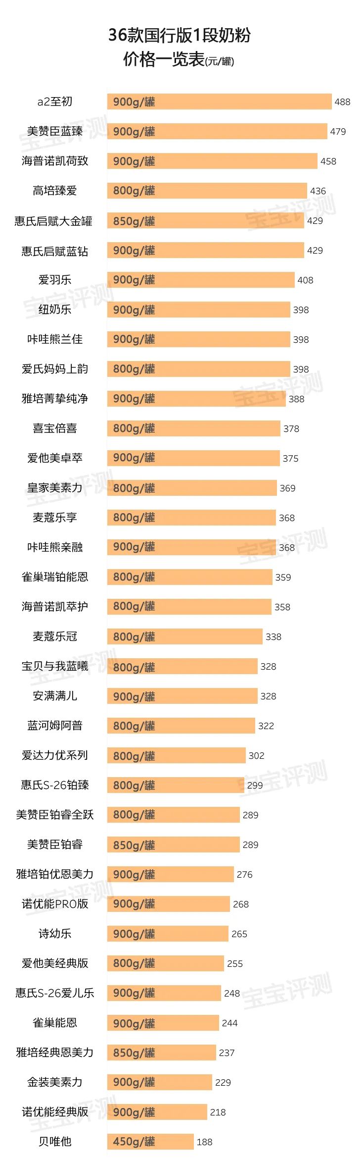 36款国行版1段奶粉评测2020版：双11如何给宝宝囤口粮？