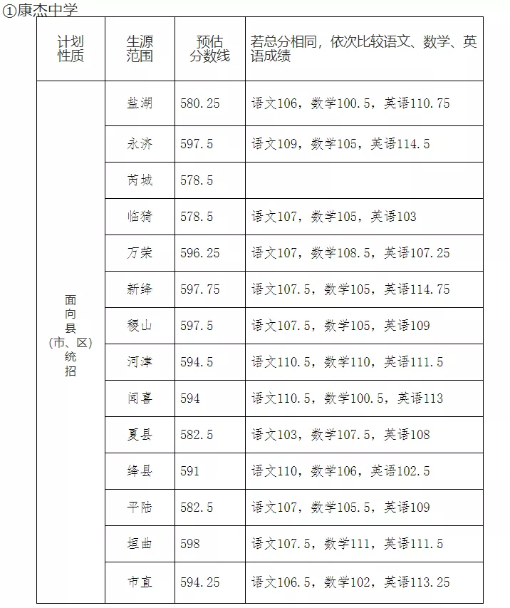 20年山西省各地市高中录取分数线