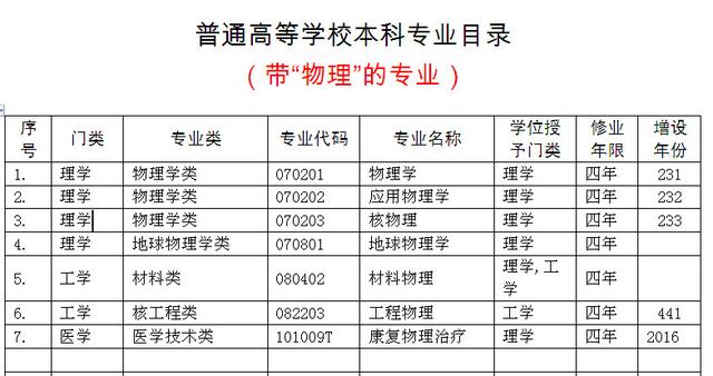 带“物理”的7个专业，你都知道是干啥的？学姐今天告诉你