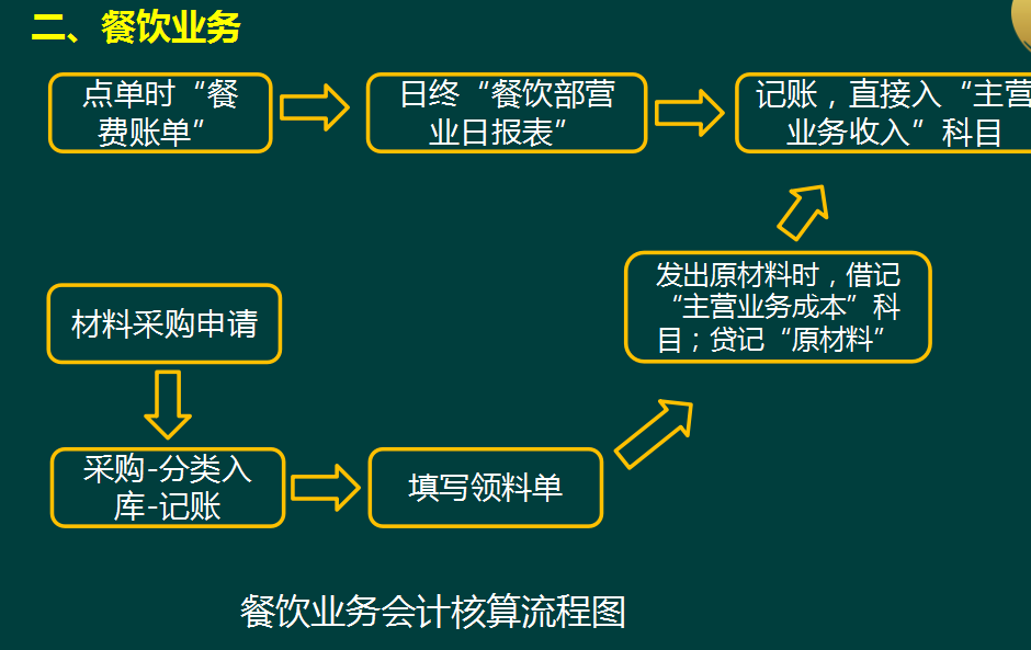 不会做酒店餐饮的账？学了这套账务处理，月薪7000+
