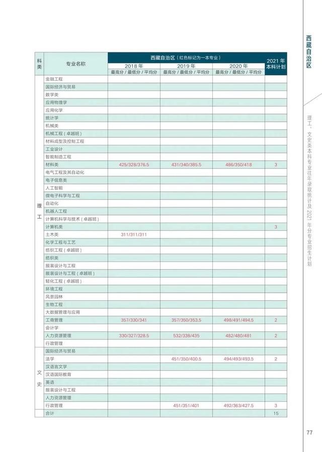 西安工程大学2021年在各省各专业招生计划及近三年录取分数汇总