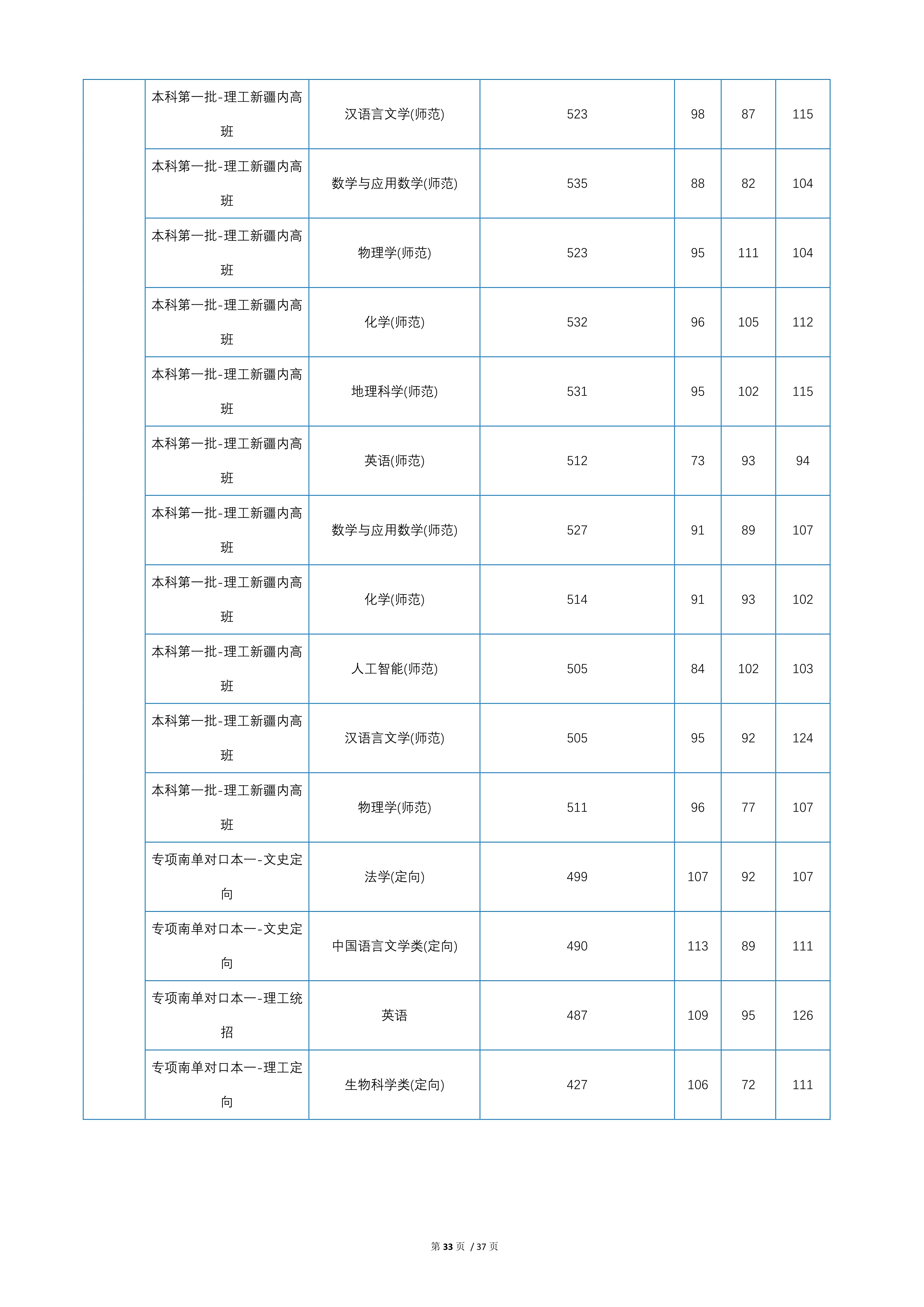 2022高考：首都师范大学2021年在各省市本科招生的专业录取分数线