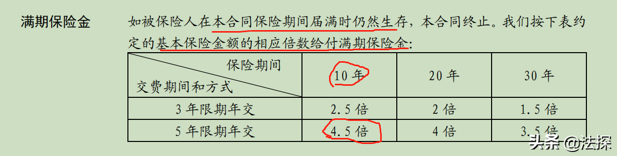太平洋红福宝保险，年均收益只有2%，说好的翻倍呢