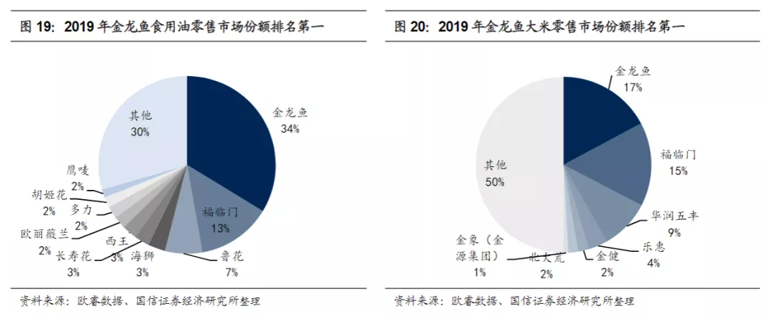 利润下降的金龙鱼,终究不是粮油“茅台”