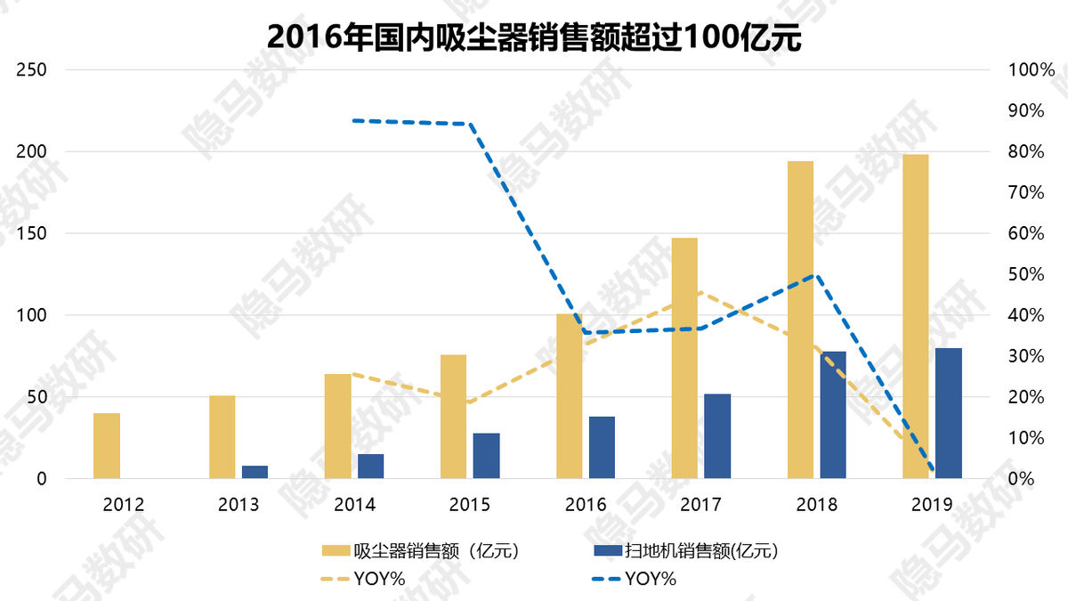 洗地机：又一个供给催生需求的成长故事