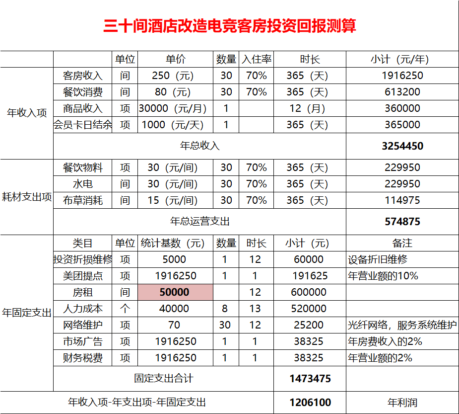 电竞酒店的生意经：投入成本135万，回本周期一年半