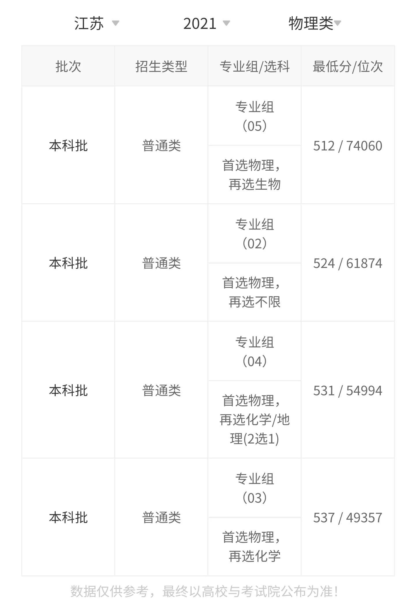 高考院校数据解读：曲阜师范大学（2021）