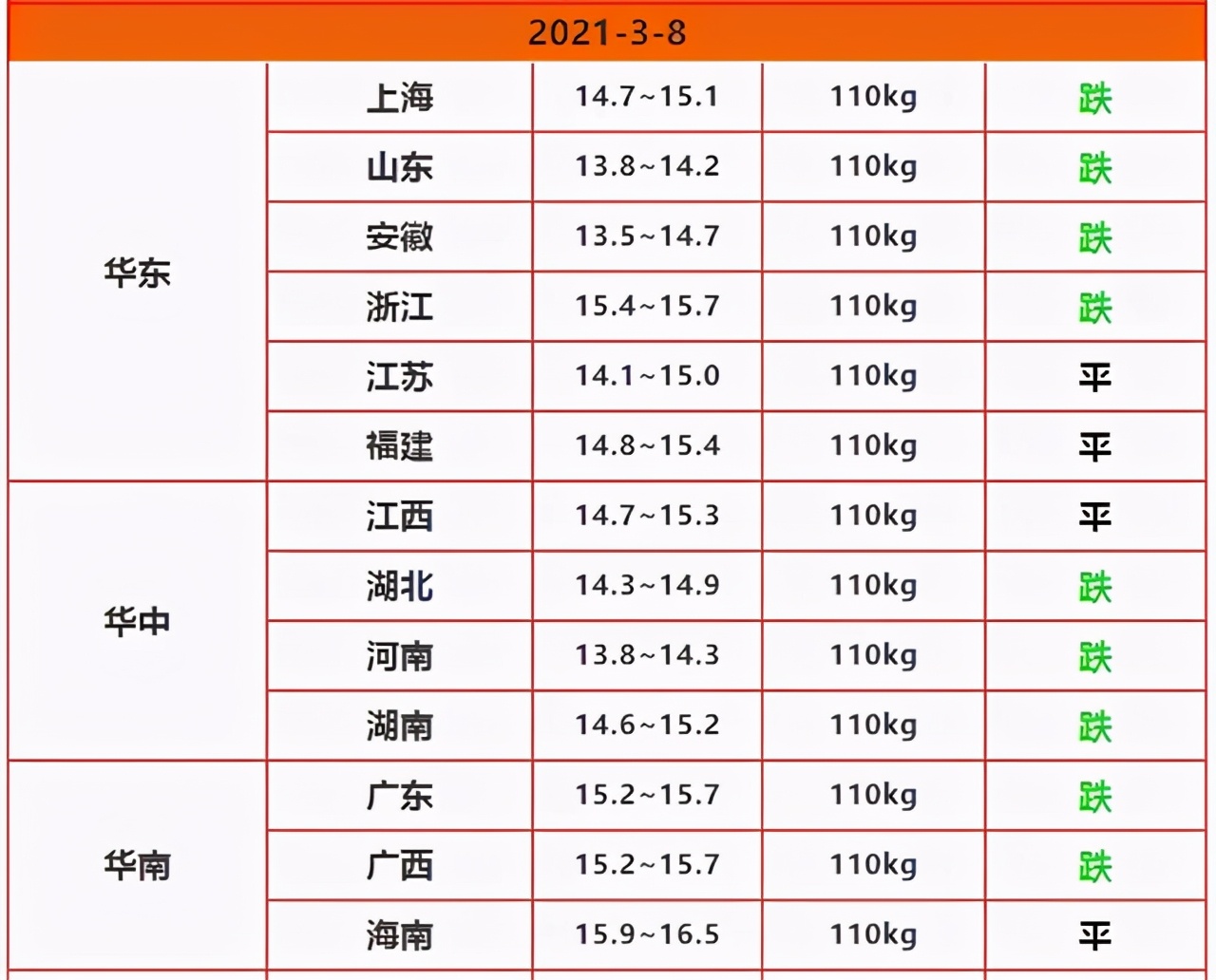 猪肉大跌14%，蛋价一斤亏2毛，牛羊跌跌不止，吃肉要自由？