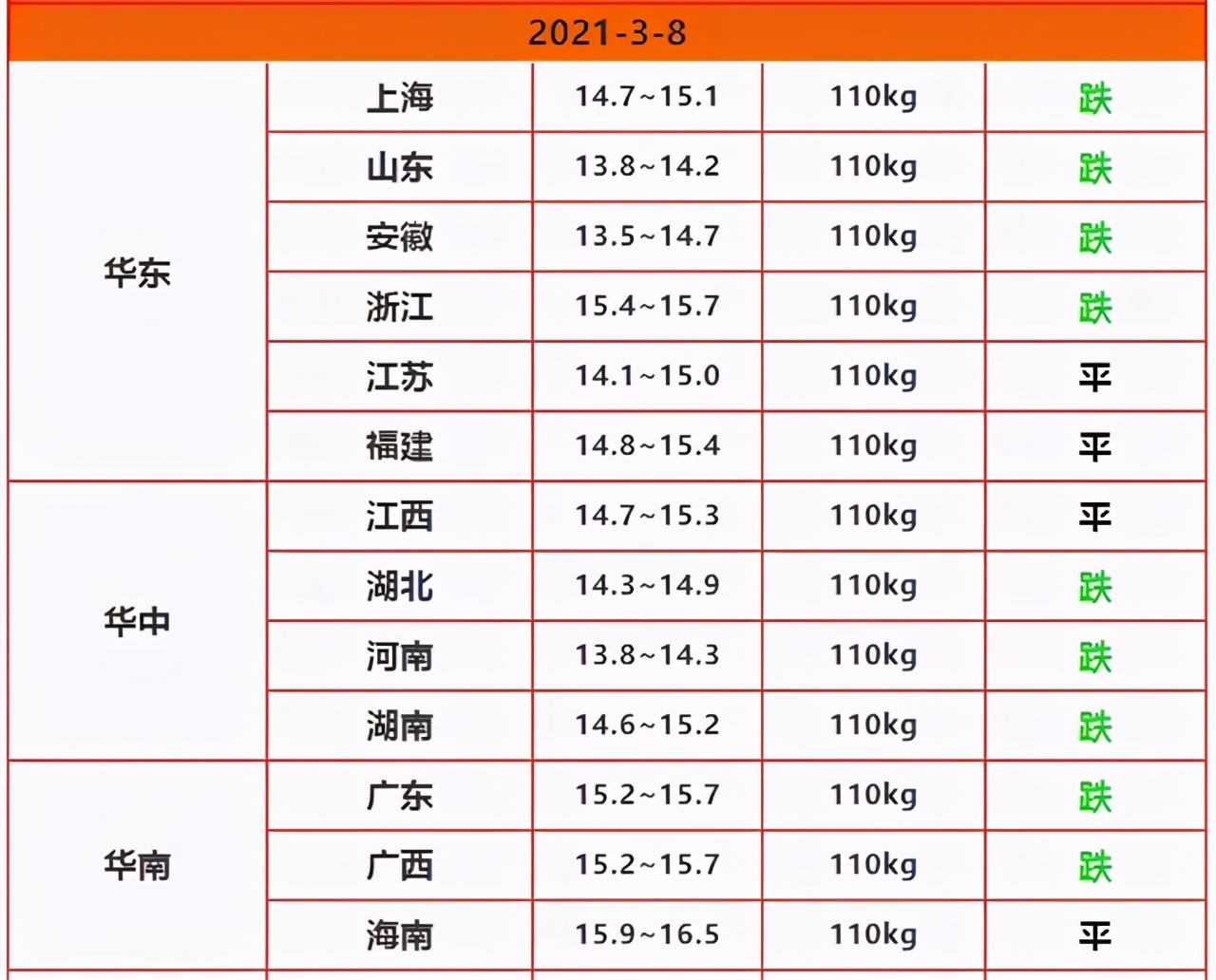 猪肉大跌14%，蛋价一斤亏2毛，牛羊跌跌不止，吃肉要自由？