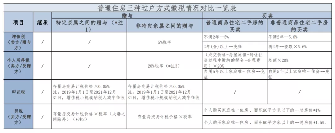 房产（买卖、继承、赠与）过户手续、税费比较分析全攻略｜2021版