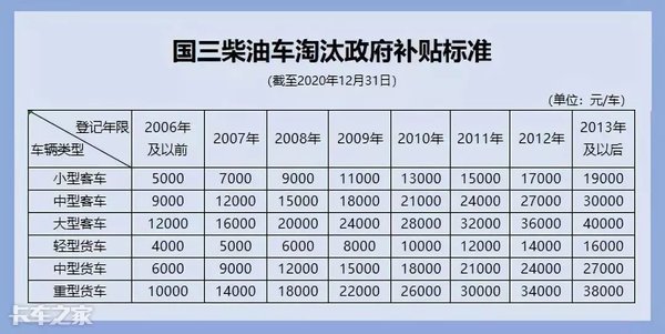 最高补11.6万，国三车淘汰补贴政策汇总，看看你的车还值多钱