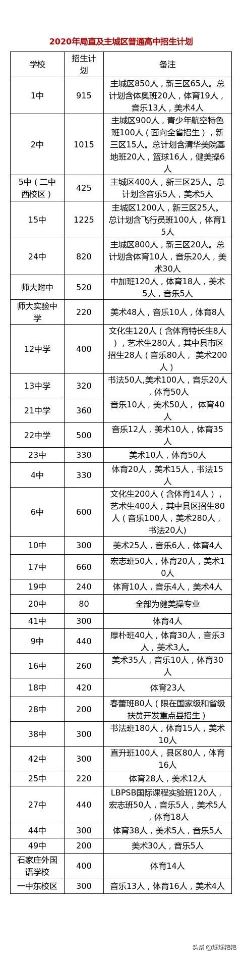 2020石家庄1中，2中，43中等热门高中录取预估分，你猜会是多少哈