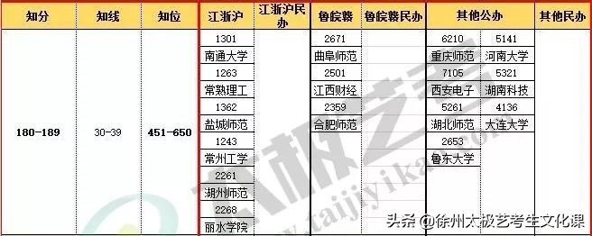 2020江苏统考：音乐/编导/体育生高考分数三知表