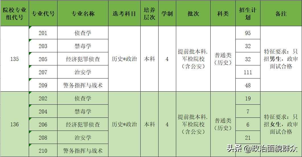 高校招生计划的制定应全面考虑——广东警官学院缺额带来的启示