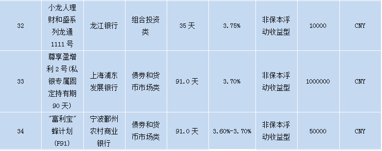 各个银行理财产品,各大银行理财
