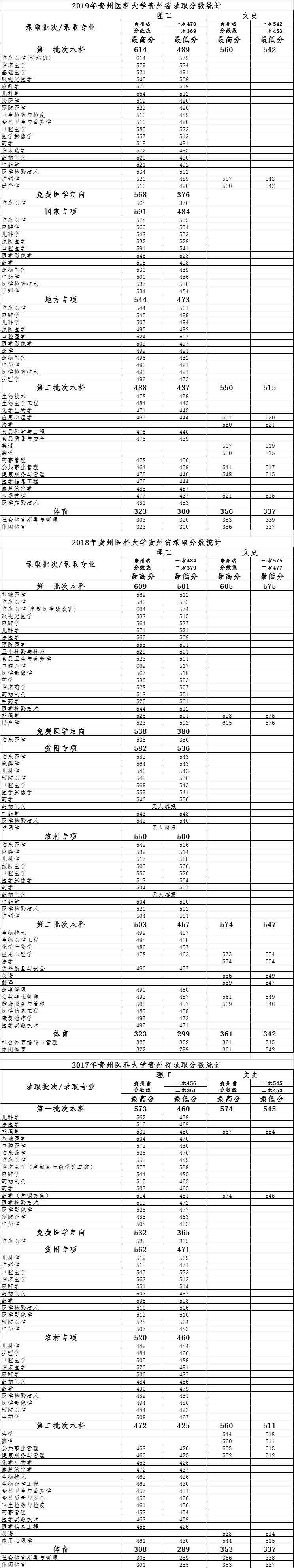 贵州各高校2019年各专业录取分数线，转给2020届考生参考